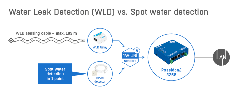 waterleakdetectionwldvsspotwaterdetection