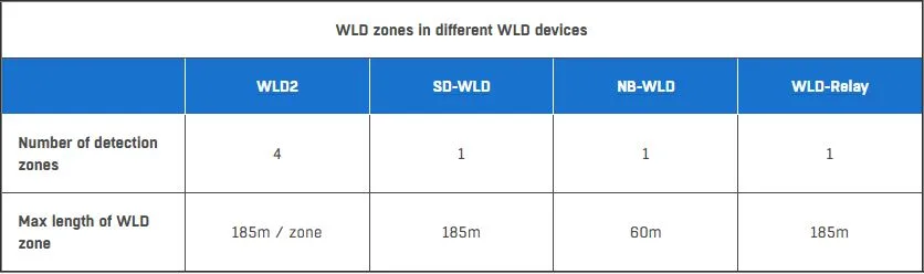 devices y zonas hwg WLD