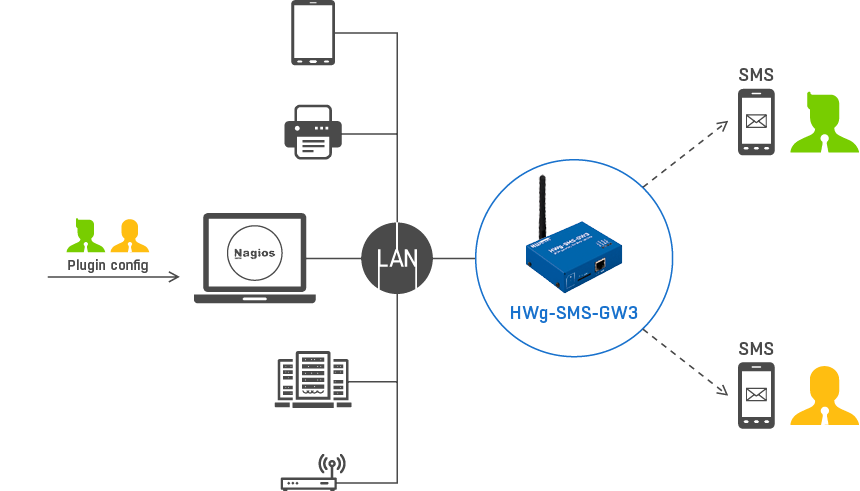 3webschema hwg sms gw3 nagios