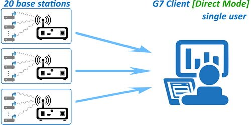 direct mode software