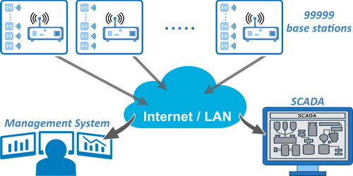 tool tcp modbus easemind